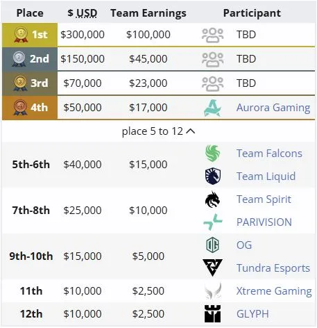 Распределение мест на BLAST Slam VII (liquipedia)