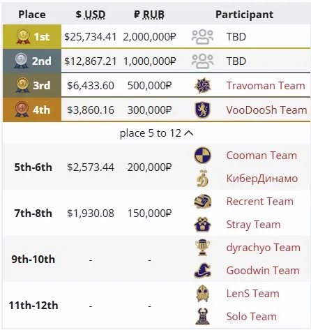 Распределение команд по местам на BetBoom Streamers Battle 12 x Динамо (liquipedia)