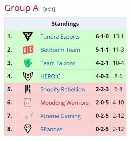 DreamLeague Season 25