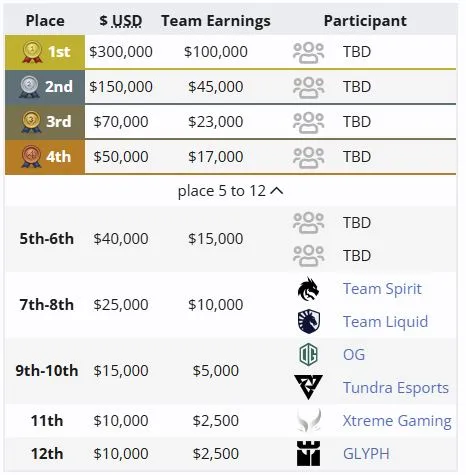 Распределение мест на BLAST Slam VII (liquipedia)