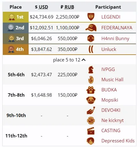 Распределение мест на BetBoom Streamers Battle 9