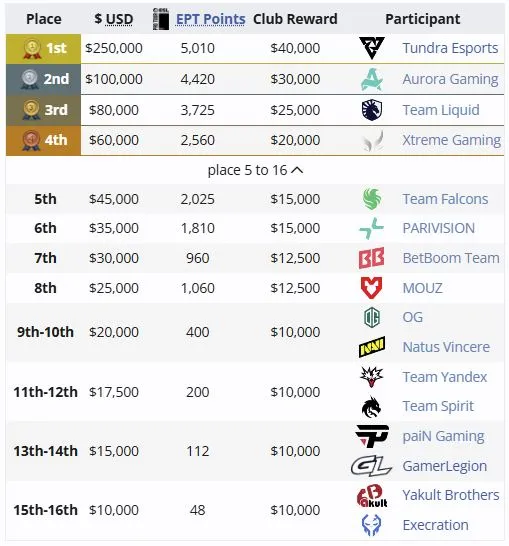 Распределение мест на DreamLeague Season 28