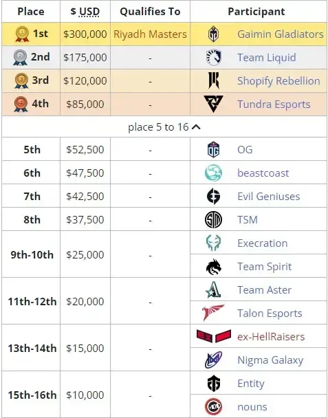 Распределение призовых на DreamLeague Season 19