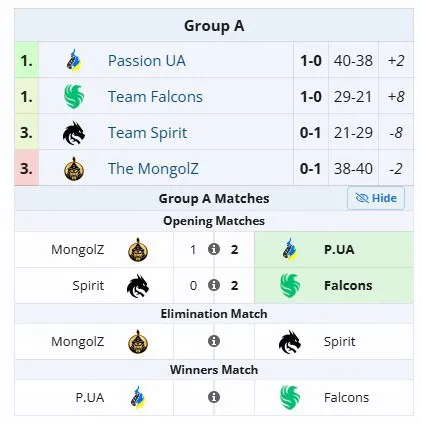 Группа А на BLAST Rivals Fall 2025 (liquipedia)