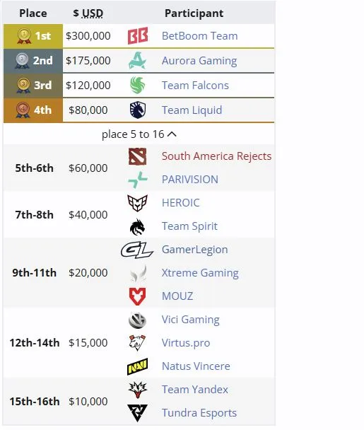 Распределение мест на PGL Wallachia Season 8