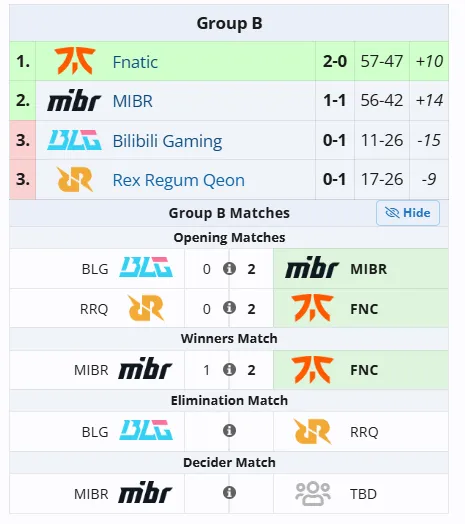 Группа B на VALORANT Champions 2025