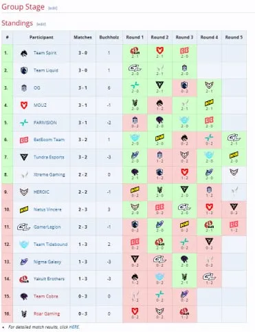 Групповой этап PGL Wallachia Season 6