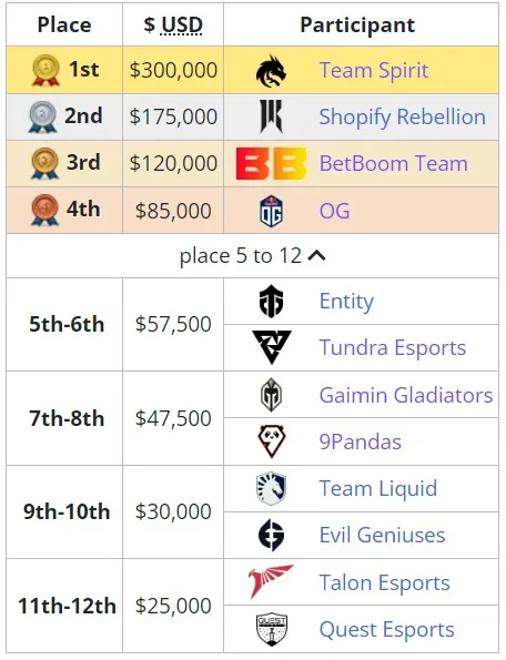 DreamLeague Season 21