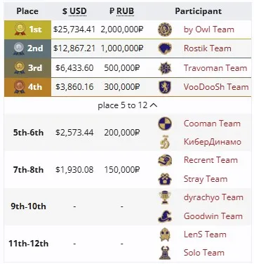 Распределение мест на BetBoom Streamers Battle 12 x Динамо (liquipedia)
