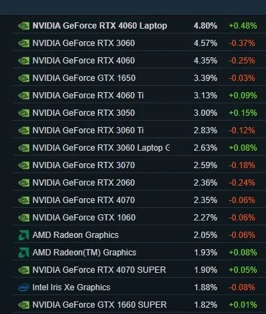 Список видеокарт из конфигураций игроков в Steam