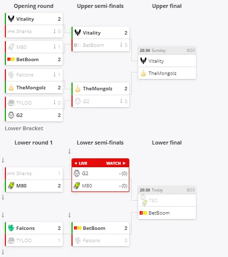 Группа B на EPL S19