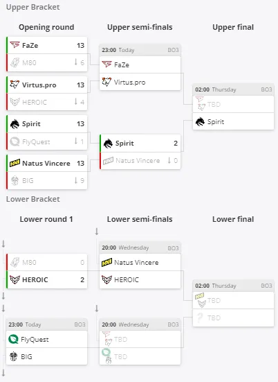 Группа B на IEM Dallas