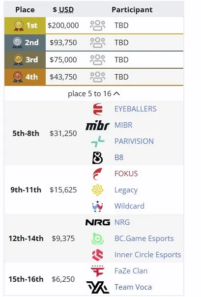 Распределение мест на PGL Bucharest 2026 (liquipedia)