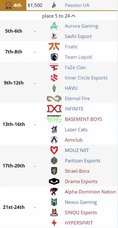 Распределение мест на DraculaN Season 6 (liquipedia)