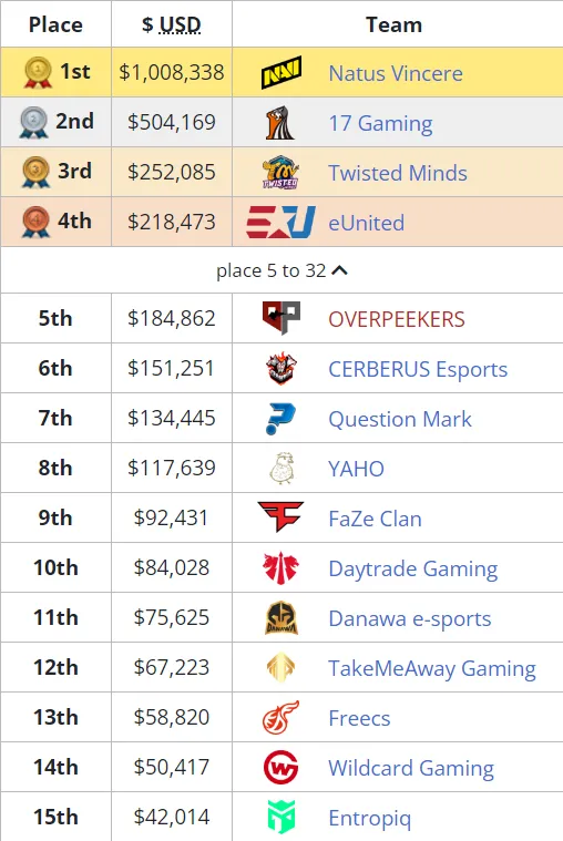 Распределение мест на PUBG Global Championship 2022