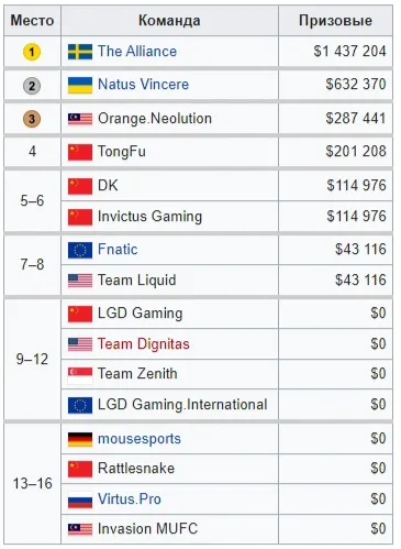 Таблица распределения призового фонда