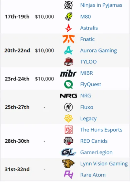 Распределение команд по местам на StarLadder Budapest Major 2025
