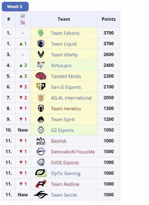 Клубная гонка на Esports World Cup 2025