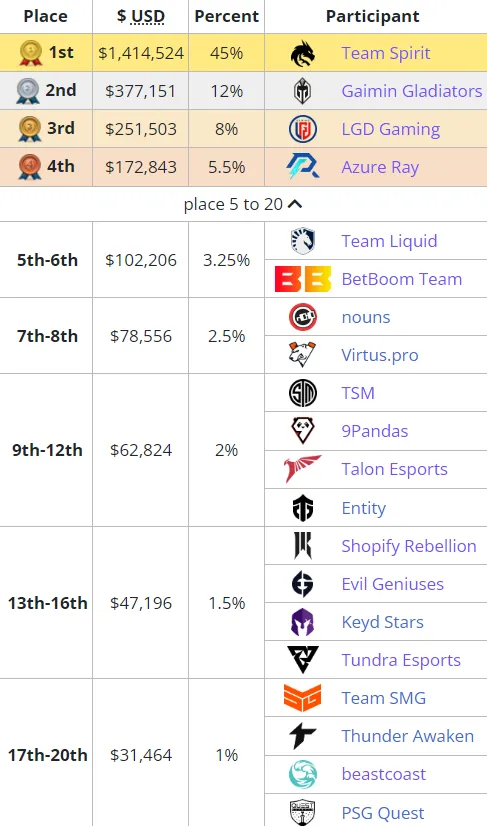 Распределение призовых на The International 12