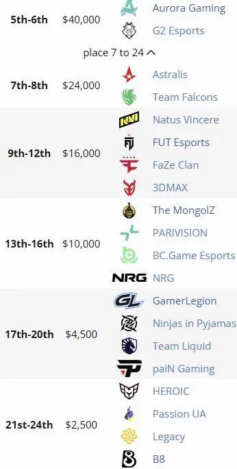 Распределение мест на IEM Krakow 2026 (liquipedia)