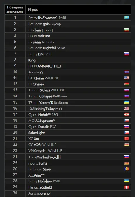 Актуальный ладдер Dota 2 по MMR