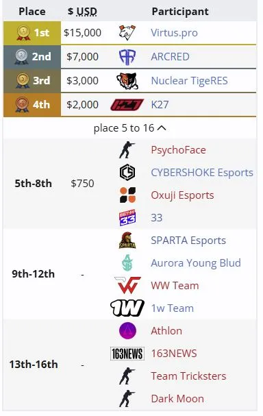 Распределение мест на MPKBK CIS LAN Season 5 (liquipedia)