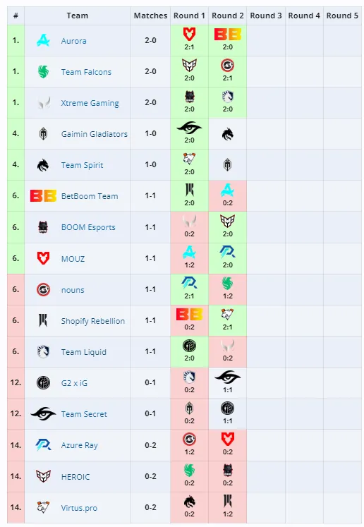 Групповой этап PGL Wallachia 2024: Season 1