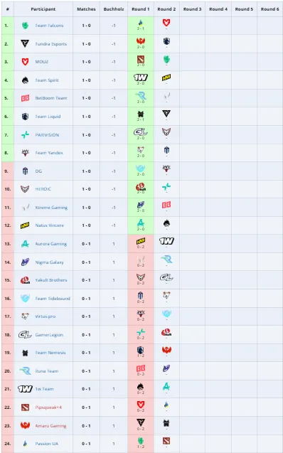 Группа DreamLeague Season 27