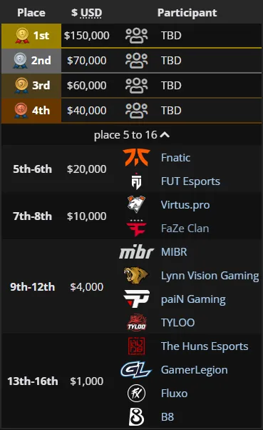 Распределение мест на CS Asia Championships 2025