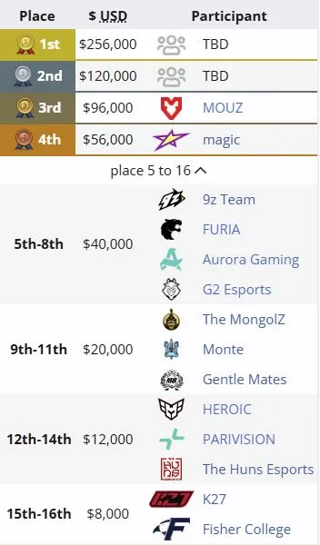 Распределение мест на PGL Astana 2026 (liquipedia)