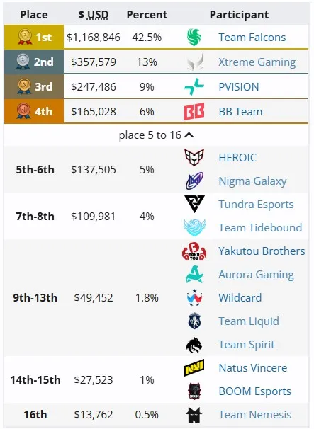 Распределение мест на The International 2025 (liquipedia)