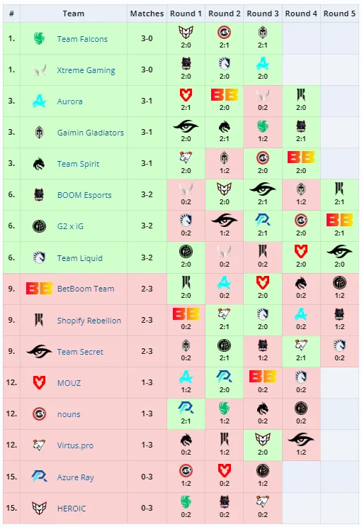 PGL Wallachia 2024: Season 1 GS