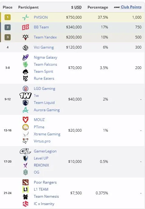 Распределение мест на Esports World Cup 2026 (liquipedia)