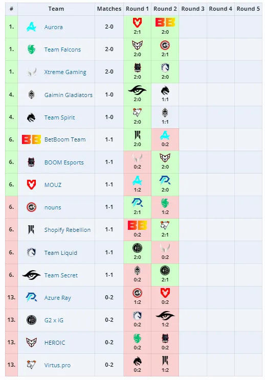 Групповой этап PGL Wallachia 2024: Season 1