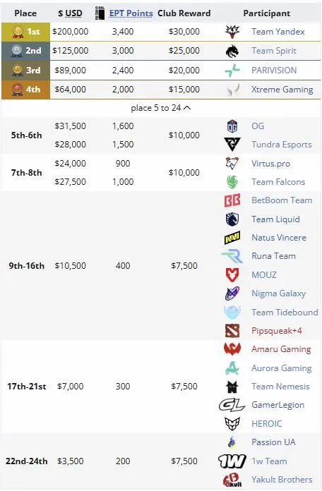 Распределение мест на DreamLeague Season 27