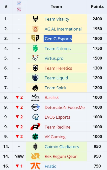 Клубный зачёт Esports World Cup 2025