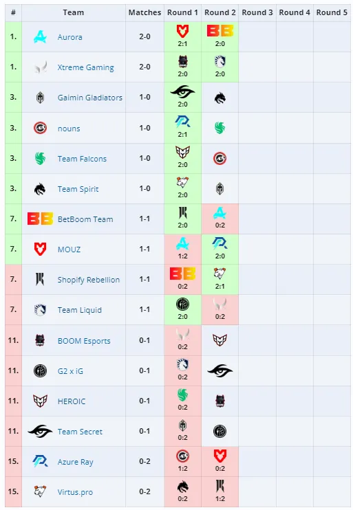 Групповой этап PGL Wallachia 2024: Season 1