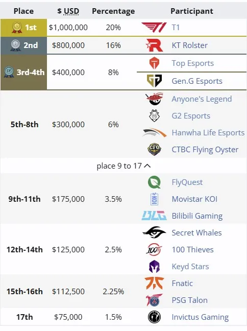 Распределение мест на World Championship 2025 (liquipedia)