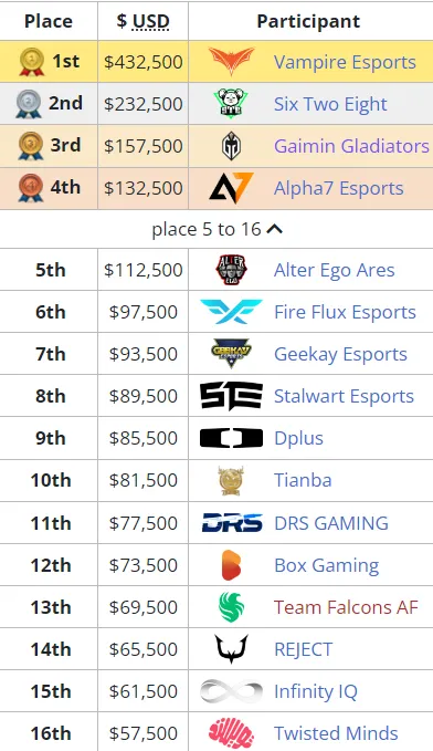 Распределение мест на PUBG Mobile World Invitational 2023
