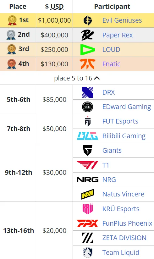 Распределение призовых на VALORANT Champions 2023