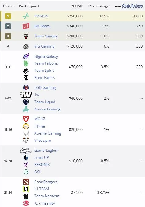Распределение мест на Esports World Cup 2026 (liquipedia)