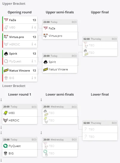 Группа B на IEM Dallas