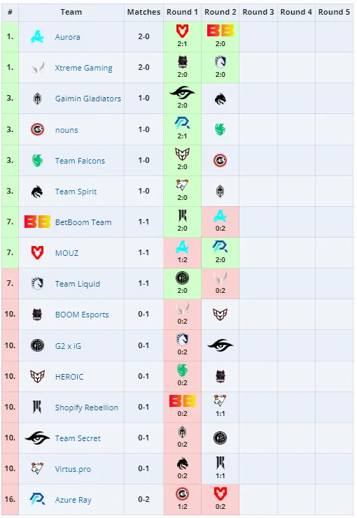 Групповой этап PGL Wallachia 2024: Season 1