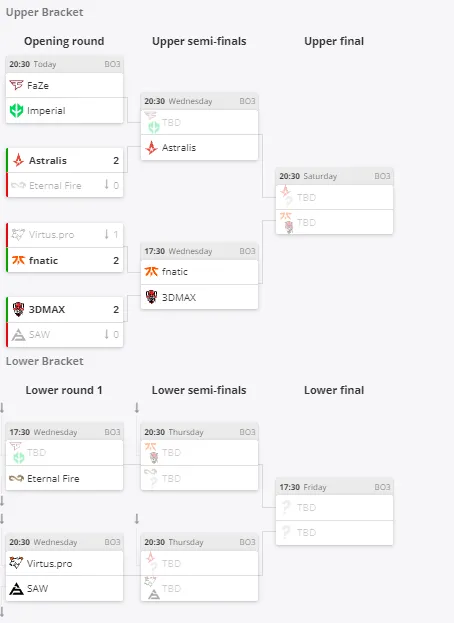 Группа A на ESL Pro League Season 19