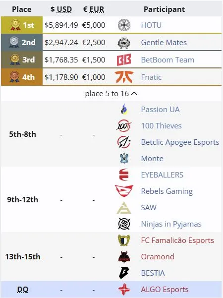 Распределение мест на Roman Imperium Cup V