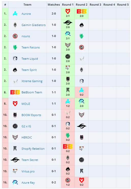 Групповой этап PGL Wallachia 2024: Season 1