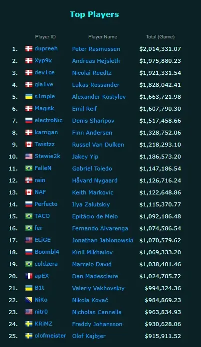 esportsearnings.com