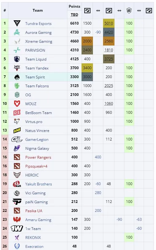Рейтинг команд в 2025/26 годах в ESL Pro Tour Season (liquipedia)