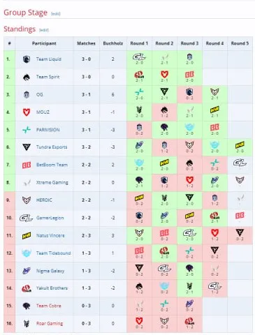 Групповой этап PGL Wallachia Season 6