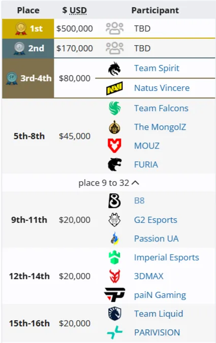 Распределение команд по местам на StarLadder Budapest Major 2025